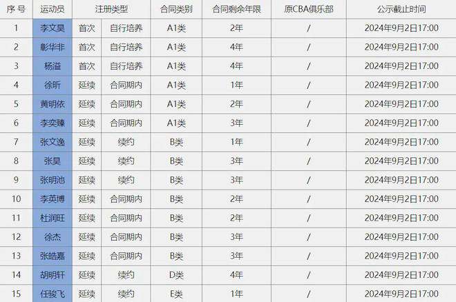 76人官宣签约亚布塞莱！新赛季穿28号 三巨头领衔17人豪阵冲冠